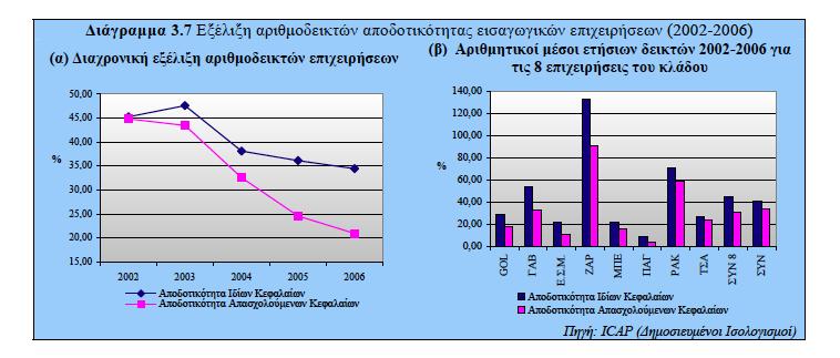Το περικϊριο μικτοφ κζρδουσ των ειςαγωγικϊν επιχειριςεων του δείγματοσ, ωσ μζςοσ όροσ τθσ πενταετίασ ανιλκε ςε 39,82%. Σθμαντικά χαμθλότερο παρουςιάηεται το λειτουργικό και κακαρό περικϊριο κζρδουσ.