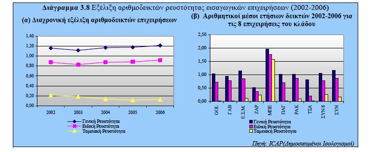 Τισ τρεισ πρϊτεσ κζςεισ βάςει ρευςτότθτασ (μζςοσ όροσ πενταετίασ), για τθν περίοδο 2002-2006,κατζλαβαν οι εξισ επιχειριςεισ: ωσ προσ τθ γενικι ρευςτότθτα: Μπζρςκα Ελλάσ Α.Ε.Ε. (1,97), Ενωμζνα Σιματα Μόδασ Α.