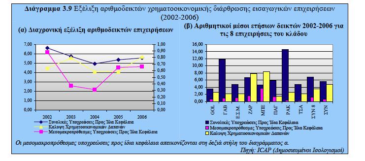 Ο μζςοσ λόγοσ ςυνολικϊν υποχρεϊςεων προσ ίδια κεφάλαια για τθν περίοδο 2002-2006 ανιλκε ςε 5,64για το ςφνολο των επιχειριςεων.