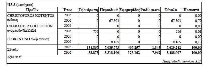 υμπεράςματα και προοπτικζσ του κλάδου Ο κλάδοσ των γυναικείων υφαςμάτινων ενδυμάτων αλλά και τθσ βιομθχανίασ ζνδυςθσ γενικότερα, χαρακτθρίηεται από ζντονο ανταγωνιςμό, λόγω του μεγάλου αρικμοφ