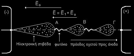 Σχηματισμός Ηλεκτρονικών Στοιβάδων - 7 Αν τώρα η τάση φθάσει ή υπερβεί την τιμή U δ, σε μεγάλα διάκενα, πάχους μεγαλύτερου των 0,5 cm, η συνέχεια του φαινομένου έχει ως εξής: Σχήμα 4.