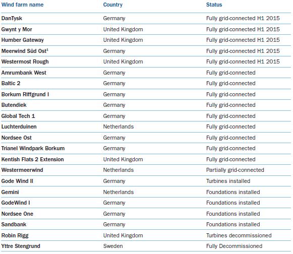 Εικόνα 11:Τα ευρωπαϊκά αιολικά πάρκα και η εργασίες που πραγματοποιήθηκαν το 2015 Το 75.4% της συνολικής ισχύος που συνδέθηκε προέρχεται από την Γερμανία (2,282.