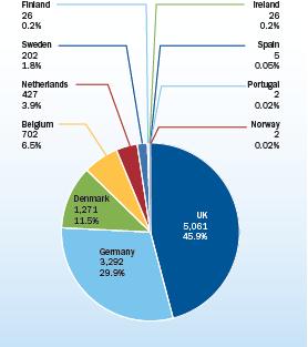 Εικόνα 17:Συνολική υπεράκτια ισχύς για κάθε χώρα της Ε.Ε. Όσο αναφορά τις προβλέψεις για το άμεσο μέλλον σύμφωνα με την European Wind Energy Association συνδέσεις με το δίκτυο για το 2016 αναμένεται να είναι λιγότερες από το 2015 για δύο λόγους.