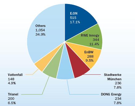 Εικόνα 40: Οι κατασκευαστές/ιδιοκτήτες υπεράκτιων αιολικών πάρκων το 2015 Πρώτη είναι η E.ON με 515 MW ισχύος και ποσοστό 17.1%. Ακολουθούν οι RWE Innogy με 344 MW (11.4%), EnBW με 288 MW (9.