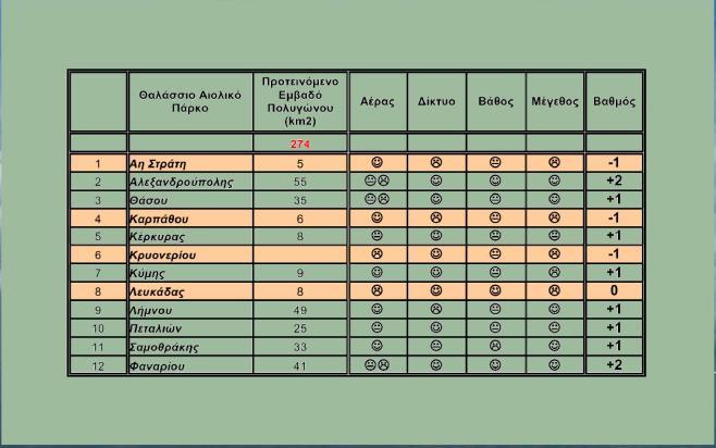 Έτσι ύστερα και από την εκπόνηση των ΣΜΠΕ έχουν οριστικοποιηθεί η παρακάτω περιοχές ως περιοχές όπου προσφέρονται από το ελληνικό κράτος για την δημιουργία θαλάσσιων αιολικών πάρκων.