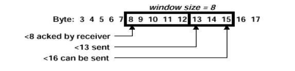 Πρωτόκολλο ελέγχου μετάδοσης (5) TCP χρησιμοποιεί ένα συρόμενο μηχανισμό παραθύρου (sliding window) για τον έλεγχο της ροής Αποστολέας διατηρεί 3 δείκτες για κάθε σύνδεση o Pointer σε bytes που