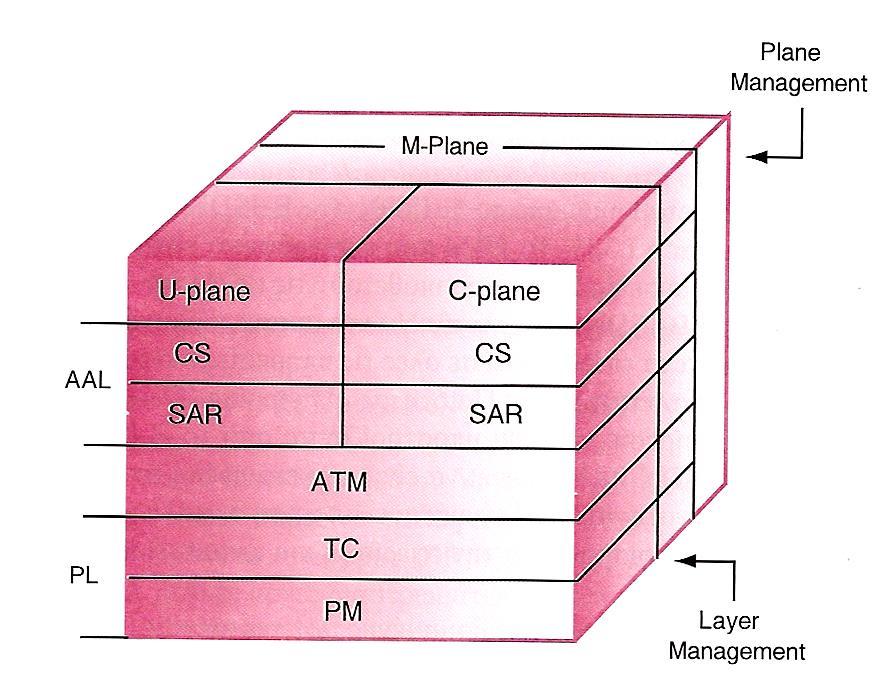 Πρότυπο Αναφοράς Πρωτοκόλλου στο B-ISDN Ένα B-ISDN ενσωματώνει υπηρεσίες πέρα από την απλή μετάδοση δεδομένων Προσαρμογή και επέκταση του BRM ώστε να ικανοποιούνται και άλλες εφαρμογές εκτός από