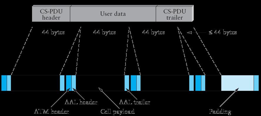 Επίπεδο Προσαρμογής 3/4 Πεδίο Type (Τα πρώτα 2 bits της επικεφαλίδας του AAL3/4): Υποδεικνύει τη θέση του cell μέσα στο CS-PDU, ή εάν είναι ένα PDU με ένα cell Sequence number SEQ (4 bits), σκοπεύει