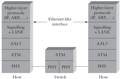 Το ATM στο LAN Ethernet-like interface : Οι υπηρεσίες που προσφέρονται στα υψηλότερα επίπεδα είναι όμοιες με αυτές ενός Ethernet: Τα πλαίσια μπορούν να διανεμηθούν σε οποιαδήποτε διεύθυνση MAC στο