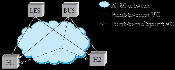 Το ATM στο LAN Ο BUS διατηρεί ένα από σημείο προς πολλαπλά σημεία VC που τον συνδέει με όλους τους εγγεγραμμένους πελάτες Ο BUS και το VC πολλαπλών σημείων είναι σημαντικό για την εξομοίωση του LAN
