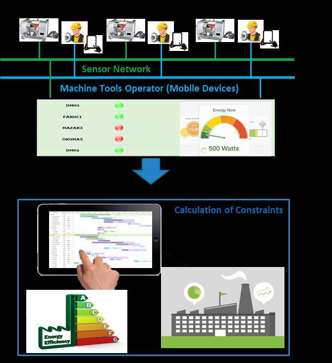 Energy-efficient and adaptive shop-floor Scheduling based on machine tools monitoring Ανάπτυξη μεθόδου λήψης αποφάσεων για τον χρονοπρογραμματισμό συστημάτων παραγωγής βασιζόμενο στην παρακολούθηση