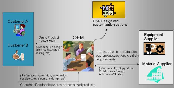 Collaborative product design platform for customized products Ανάπτυξη μεθόδου συνεργατικού σχεδιασμού εξατομικευμένων προϊόντων