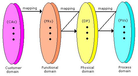 Axiomatic Design for Product-Service System (PSS) Modelling and Evaluation Αξιωματικός Σχεδιασμός για την μοντελοποίηση και αξιολόγηση Συστημάτων Προϊόντος - Υπηρεσίας Product-Service Systems is an