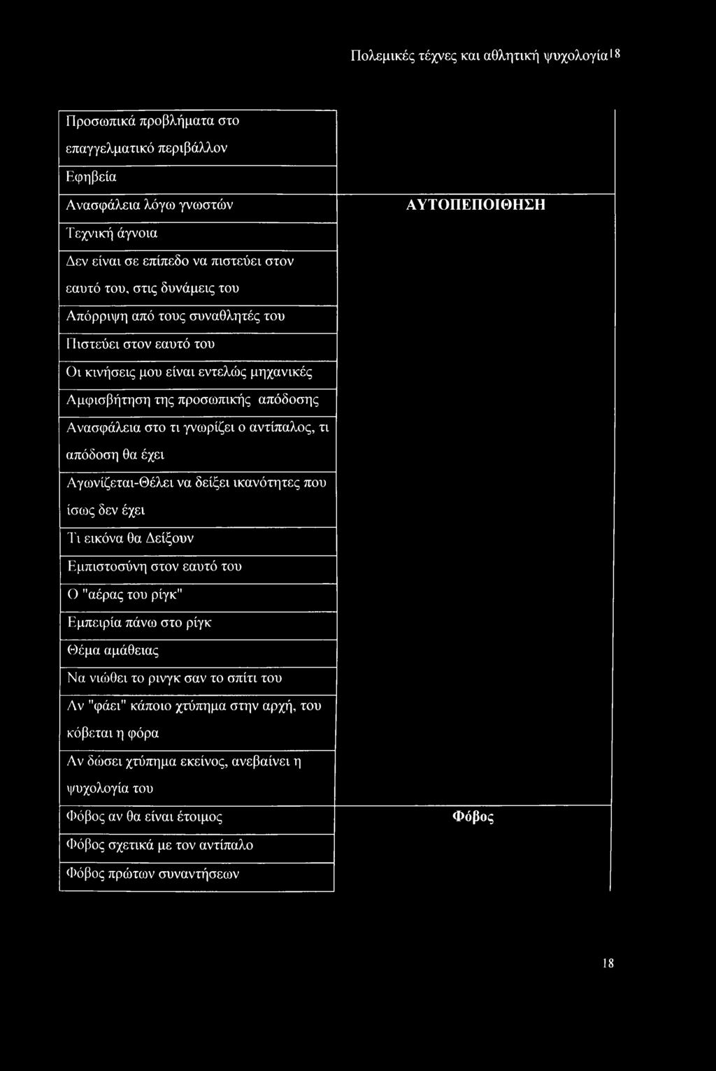 απόδοση θα έχει Αγωνίζεται-Θέλει να δείξει ικανότητες που ίσως δεν έχει Τι εικόνα θα Δείξουν Εμπιστοσύνη στον εαυτό του Ο "αέρας του ρίγκ" Εμπειρία πάνω στο ρίγκ Θέμα αμάθειας Να νιώθει το ρινγκ σαν