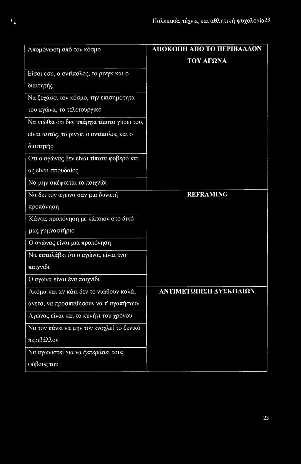 παιχνίδι Να δει τον αγώνα σαν μια δυνατή REFRAMING προπόνηση Κάνεις προπόνηση με κάποιον στο δικό μας γυμναστήριο 0 αγώνας είναι μια προπόνηση Να καταλάβει ότι ο αγώνας είναι ένα παιχνίδι 0 αγώνα