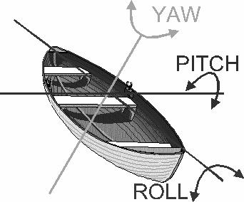Σχήµα 4.23 Γωνίες στροφής σκάφους Figure 4.23 Yaw pitch and roll rotational angles Το αδρανειακό σύστηµα υπολογίζει τις γωνίες στροφής του σκάφους ως προς το κέντρο µάζας του.