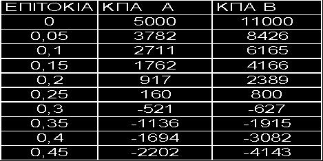 Καμπύλες (ΚΠΑ) των αμοιβαίως αποκλειόμενων