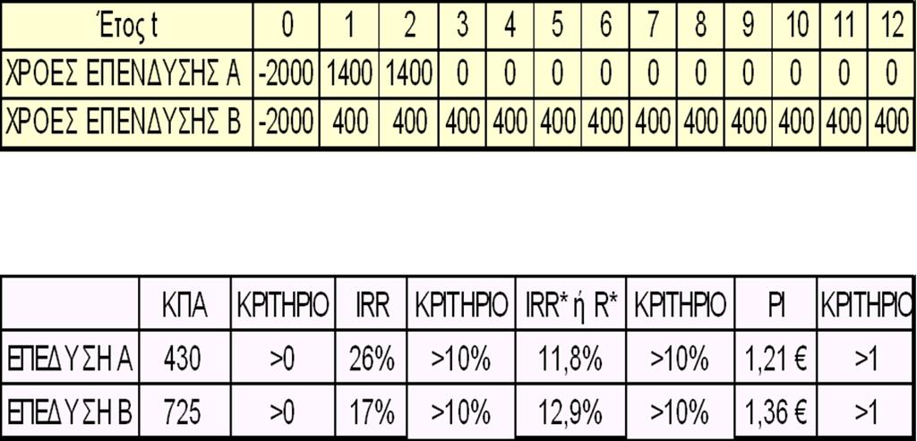 Αμοιβαίως αποκλειόμενες επενδύσεις (2 από 9) Η επιχείρηση εφήρμοσε τις μεθόδους της ΚΠΑ, του R και του PI.