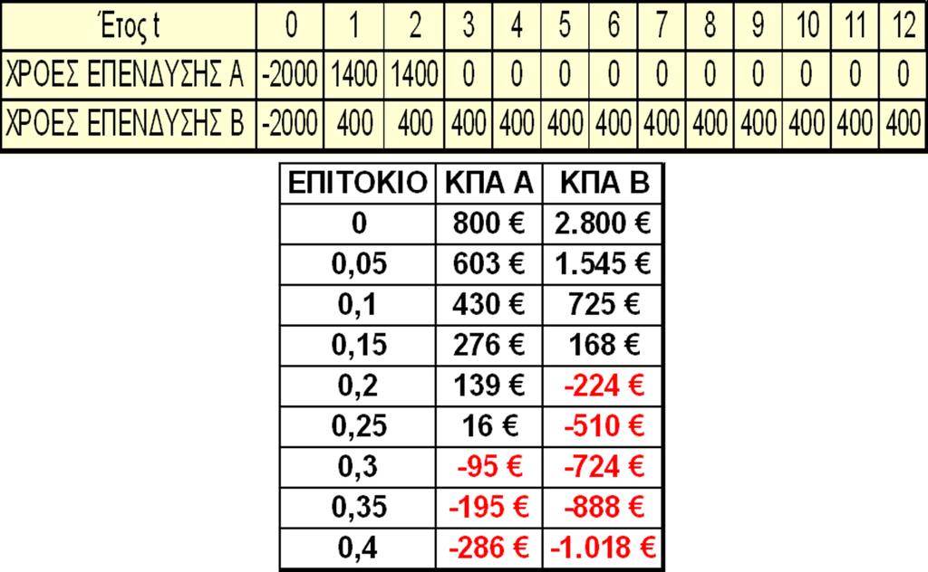 Αμοιβαίως αποκλειόμενες επενδύσεις (3