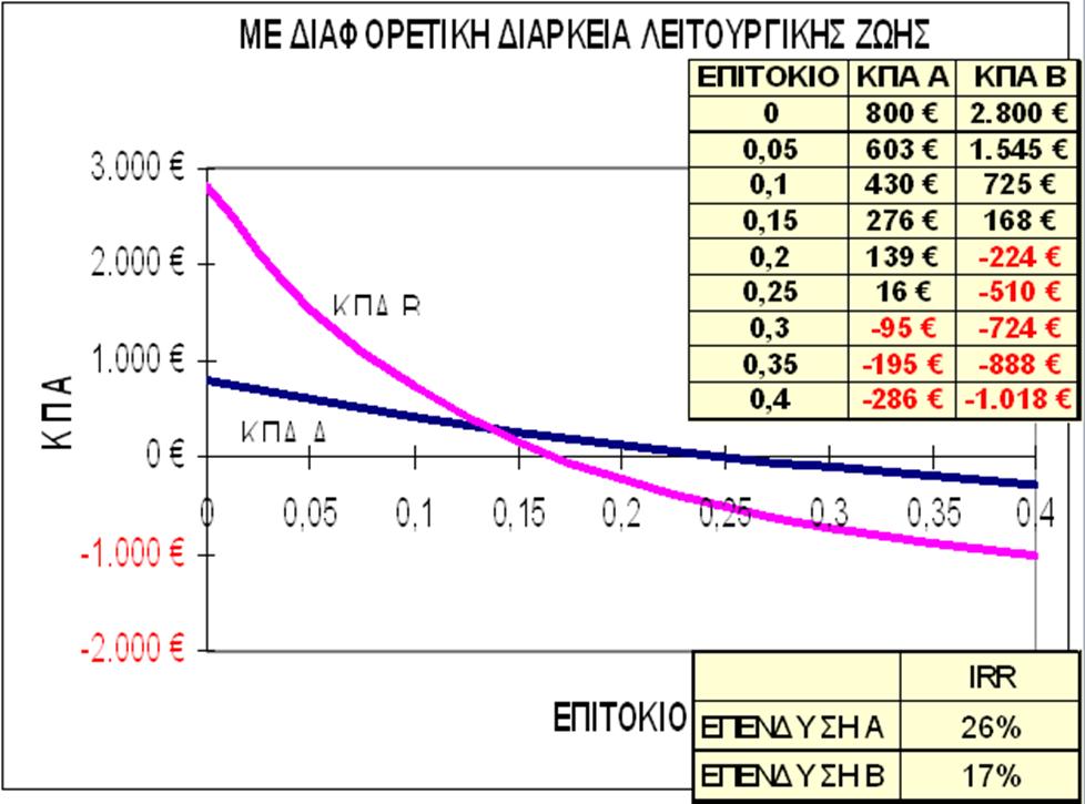 Αμοιβαίως αποκλειόμενες επενδύσεις