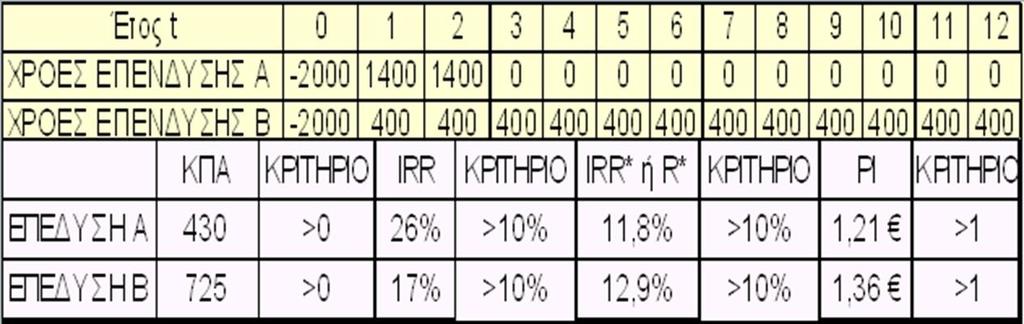 Αμοιβαίως αποκλειόμενες επενδύσεις (9 από 9) Διαπιστώνουμε μια ακόμη διαφορά του εσωτερικού επιτοκίου απόδοσης με το τροποποιημένο επιτόκιο.