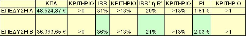 Αμοιβαίως αποκλειόμενες επενδύσεις με διαφορετικό αρχικό κόστος (3/10) Κάθε μια επένδυση είναι συμφέρουσα ανεξάρτητα από τον κανόνα αξιολογήσεως.