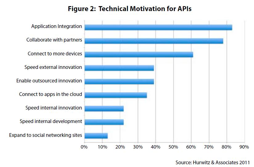 an API?