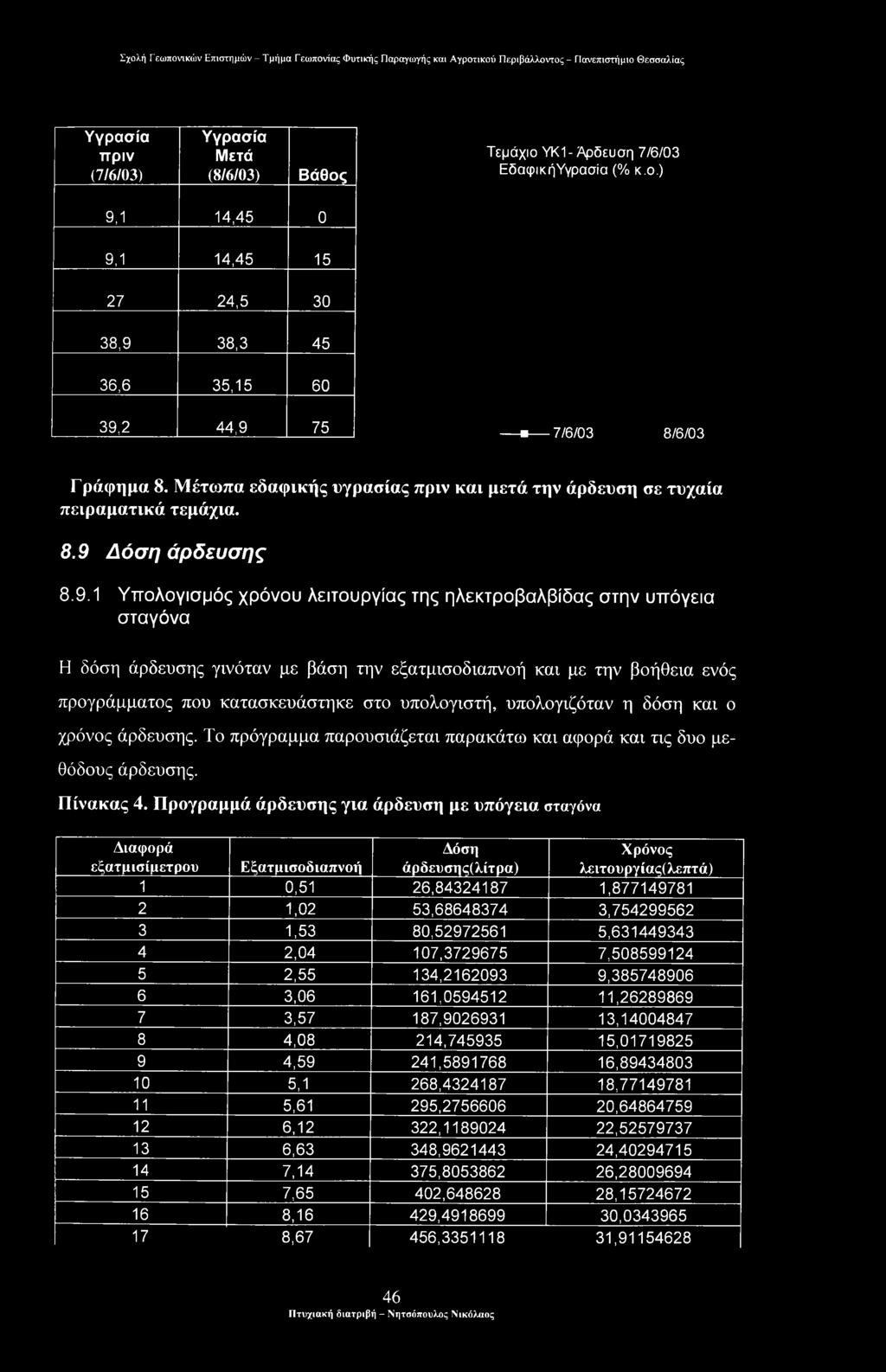 Δόση άρδευσης 8.9.