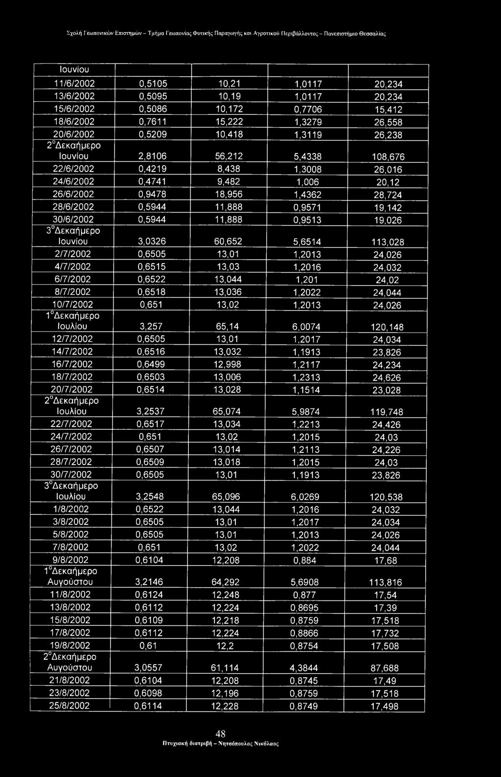 Ιουνίου 11/6/2002 0,5105 10,21 1,0117 20,234 13/6/2002 0,5095 10,19 1,0117 20,234 15/6/2002 0,5086 10,172 0,7706 15,412 18/6/2002 0,7611 15,222 1,3279 26,558 20/6/2002 0,5209 10,418 1,3119 26,238 2