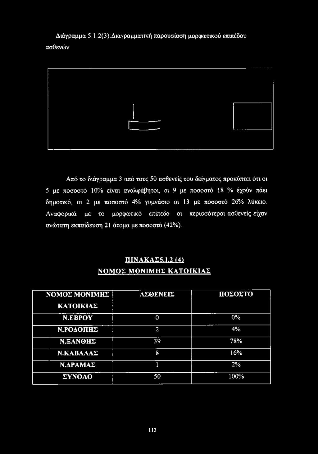 ασθενείς του δείγματος προκύπτει ότι οι 5 με ποσοστό 10% είναι αναλφάβητοι, οι 9 με ποσοστό