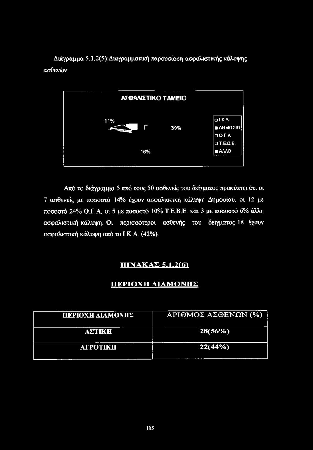 Β.Ε. 16% ΑΛΛΟ Από το διάγραμμα 5 από τους 50 ασθενείς του δείγματος προκύπτει ότι οι 7 ασθενείς με ποσοστό 14% έχουν ασφαλιστική κάλυψη Δημοσίου, οι 12