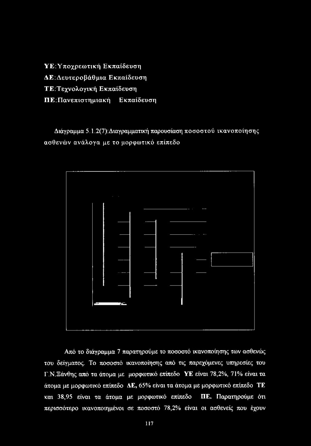 2(7):Διαγραμματική παρουσίαση ποσοστού ικανοποίησης ασθενών ανάλογα με το μορφωτικό επίπεδο Από το διάγραμμα