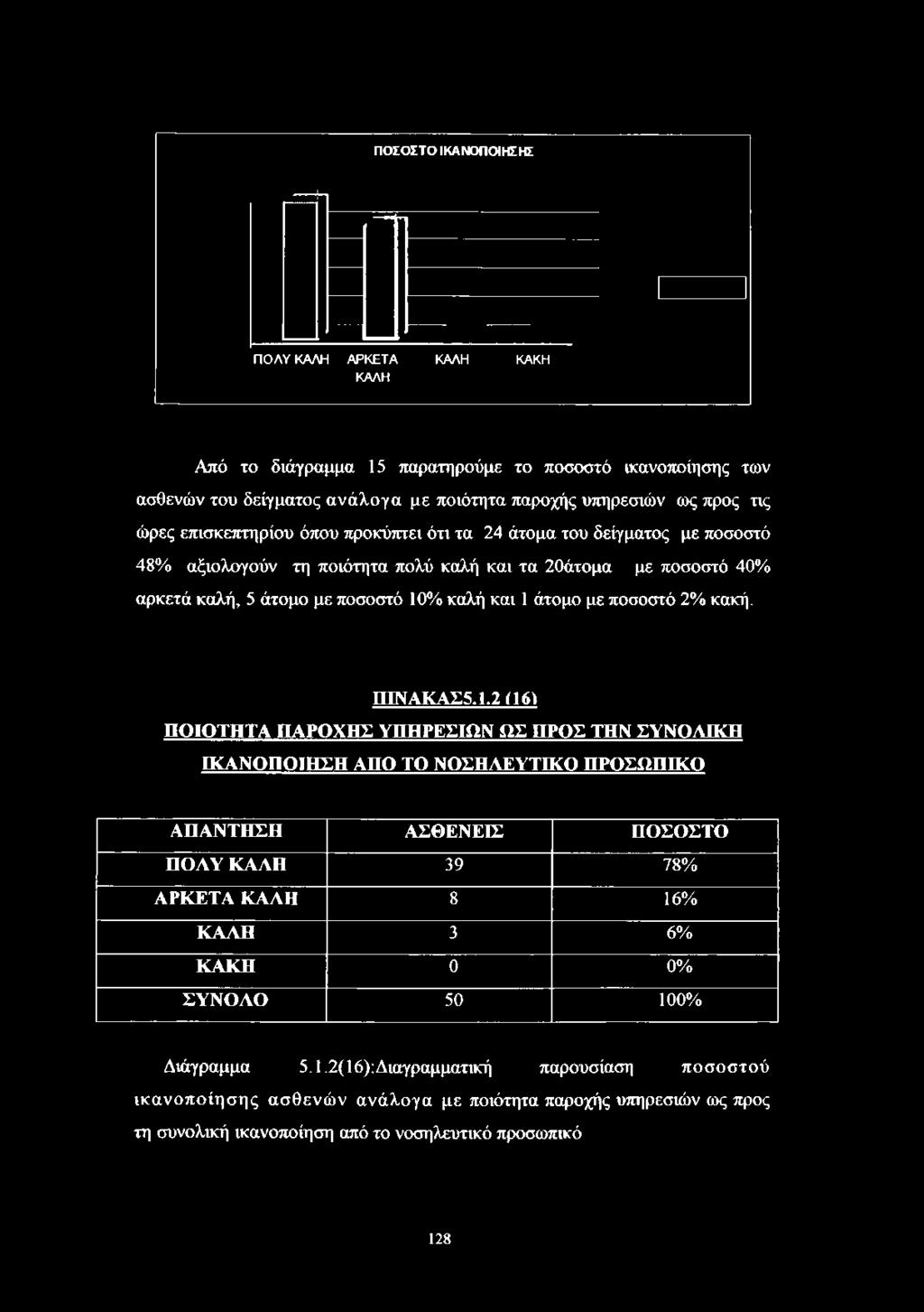 ΠΟΣΟΣΤΟ ΙΚΑΝΟΠΟΙΗΣΗΣ ΠΟΛΥ ΚΑΛΗ ΑΡΚΕΤΑ ΚΑΛΗ ΚΑΚΗ ΚΑΛΗ Από το διάγραμμα 15 παρατηρούμε το ποσοστό ικανοποίησης των ασθενών του δείγματος ανάλογα με ποιότητα παροχής υπηρεσιών ως προς τις ώρες
