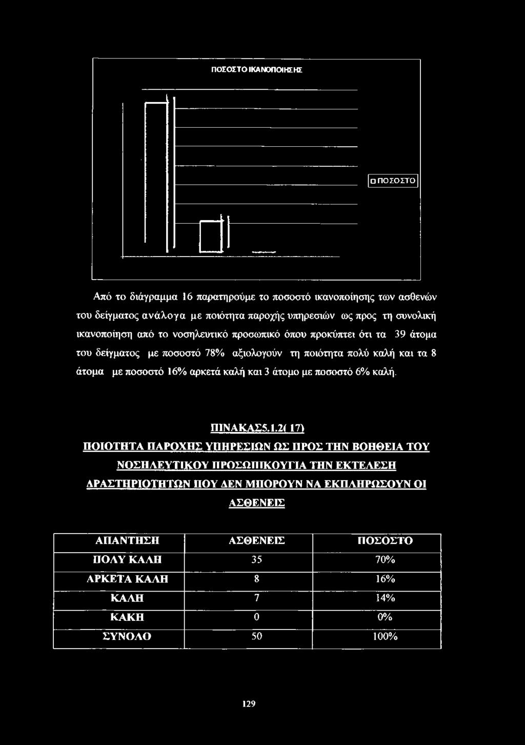 ΠΟΣΟΣΤΟ ΙΚΑΝΟΠΟΙΗΣΗΣ ΠΟΣΟΣΤΟ Από το διάγραμμα 16 παρατηρούμε το ποσοστό ικανοποίησης των ασθενών του δείγματος ανάλογα με ποιότητα παροχής υπηρεσιών ως προς τη