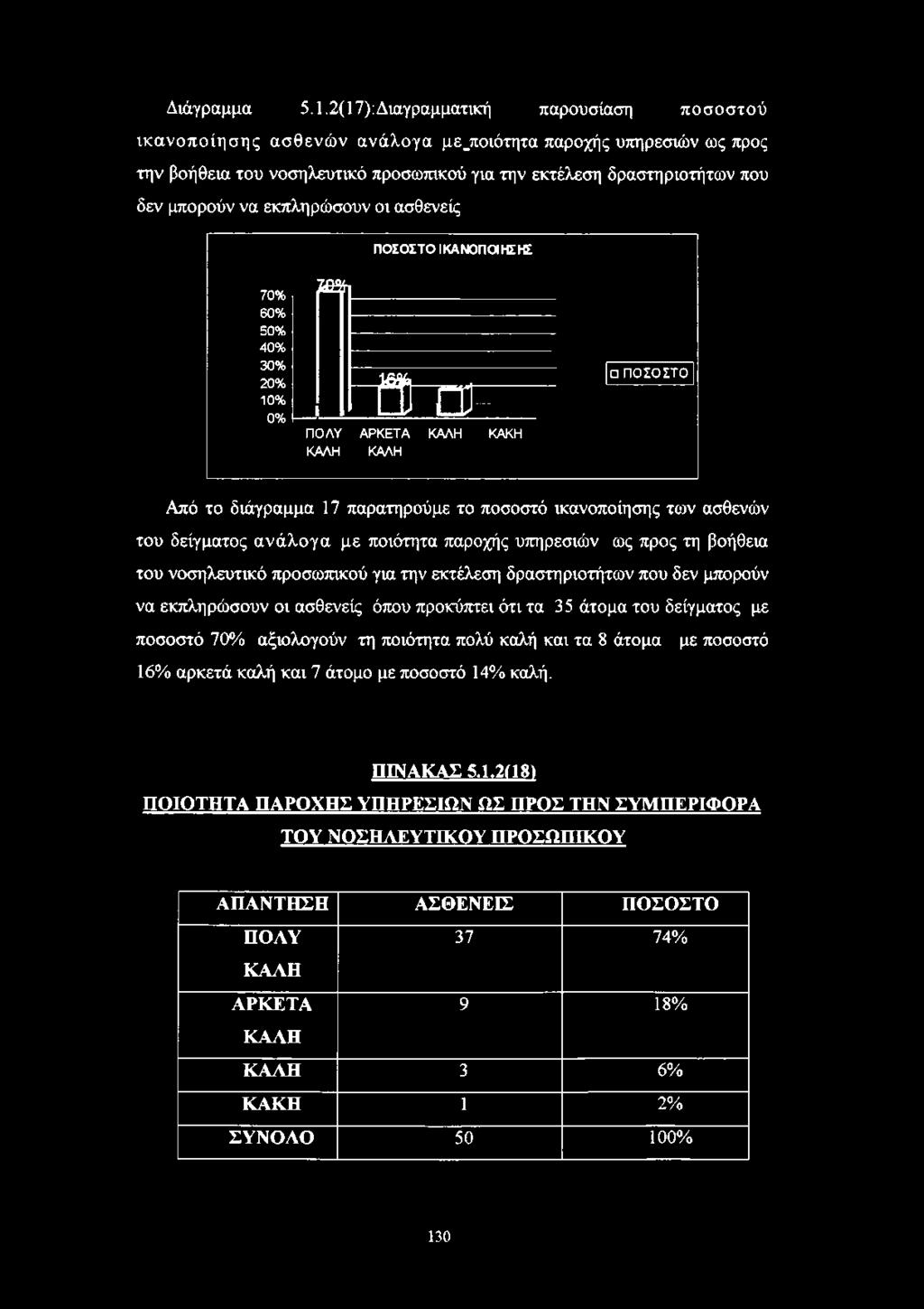 εκπληρώσουν οι ασθενείς ΠΟΣΟΣΤΟ ΙΚΑΝΟΠΟΙΗΣΗΣ 70% 60% 50% 40% 30% 20% 10% 0% Ί 5 ί ΠΟΛΥ ΚΑΛΗ 46% 0 Π ΑΡΚΕΤΑ ΚΑΛΗ ΚΑΛΗ ΚΑΚΗ ΠΟΣΟΣΤΟ Από το διάγραμμα 17 παρατηρούμε το ποσοστό ικανοποίησης των ασθενών