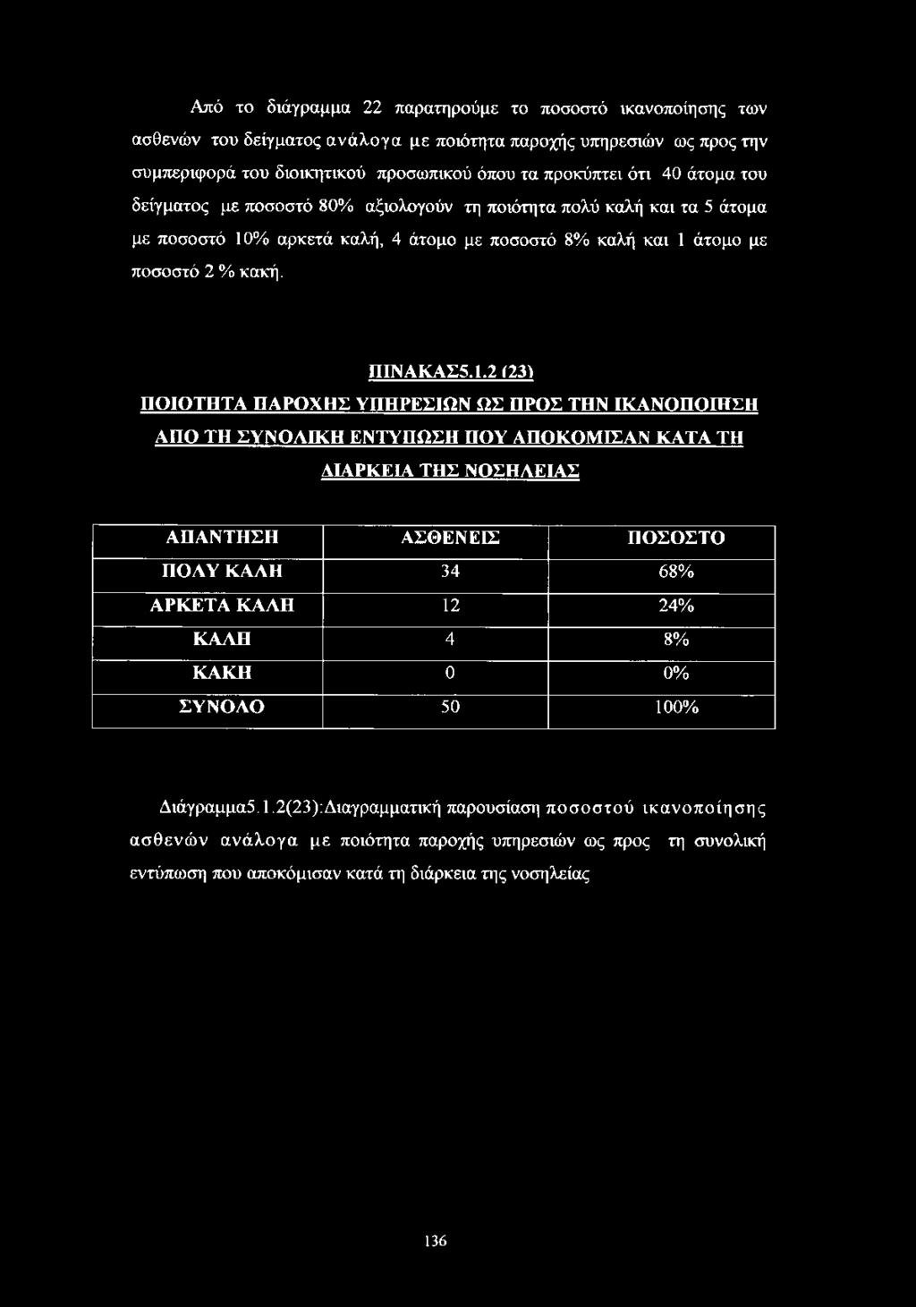 % αρκετά καλή, 4 άτομο με ποσοστό 8% καλή και 1 
