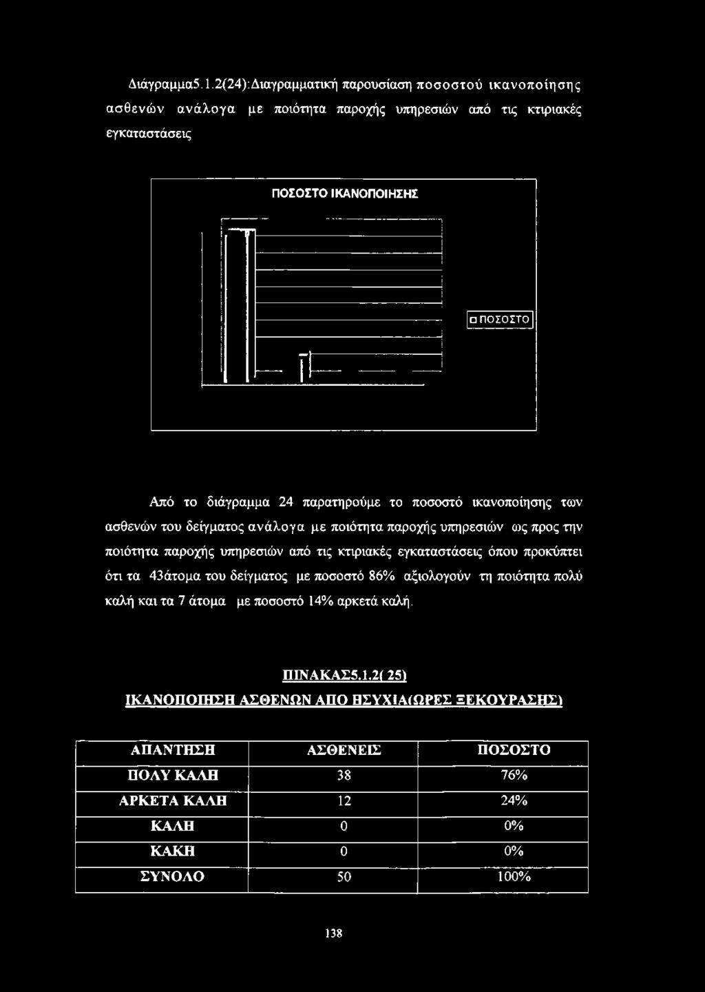 κτιριακές εγκαταστάσεις ΠΟΣΟΣΤΟ ΙΚΑΝΟΠΟΙΗΣΗΣ ΠΟΣΟΣΤΟ Από το διάγραμμα 24 παρατηρούμε το ποσοστό ικανοποίησης