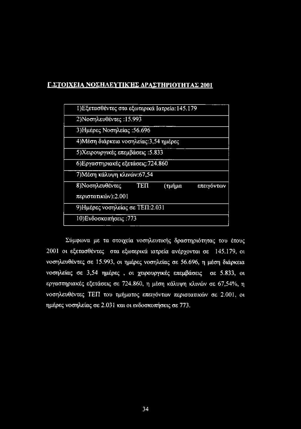 Γ.ΣΤΟΙΧΕΙΑ ΝΟΣΗΛΕΥΤΙΚΉΣ ΔΡΑΣΤΗΡΙΟΤΗΤΑΣ 2001 1) Εξετασθέντες στα εξωτερικά Ιατρεία: 145.179 2) Νοσηλευθέντες : 15.993 3) Ημέρες Νοσηλείας :56.