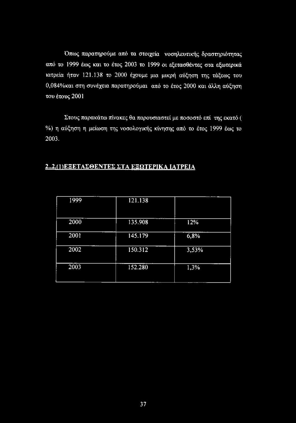 138 το 2000 έχουμε μια μικρή αύξηση της τάξεως του 0,084%και στη συνέχεια παρατηρούμαι από το έτος 2000 και άλλη αύξηση του έτους 2001