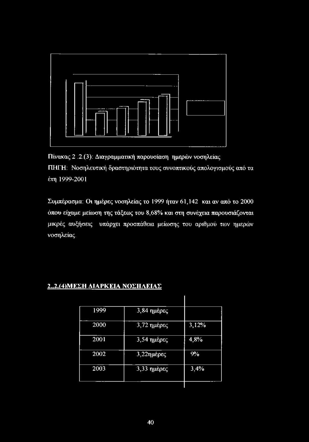τους συνοπτικούς απολογισμούς από τα έτη 1999-2001 Συμπέρασμα: Οι ημέρες νοσηλείας