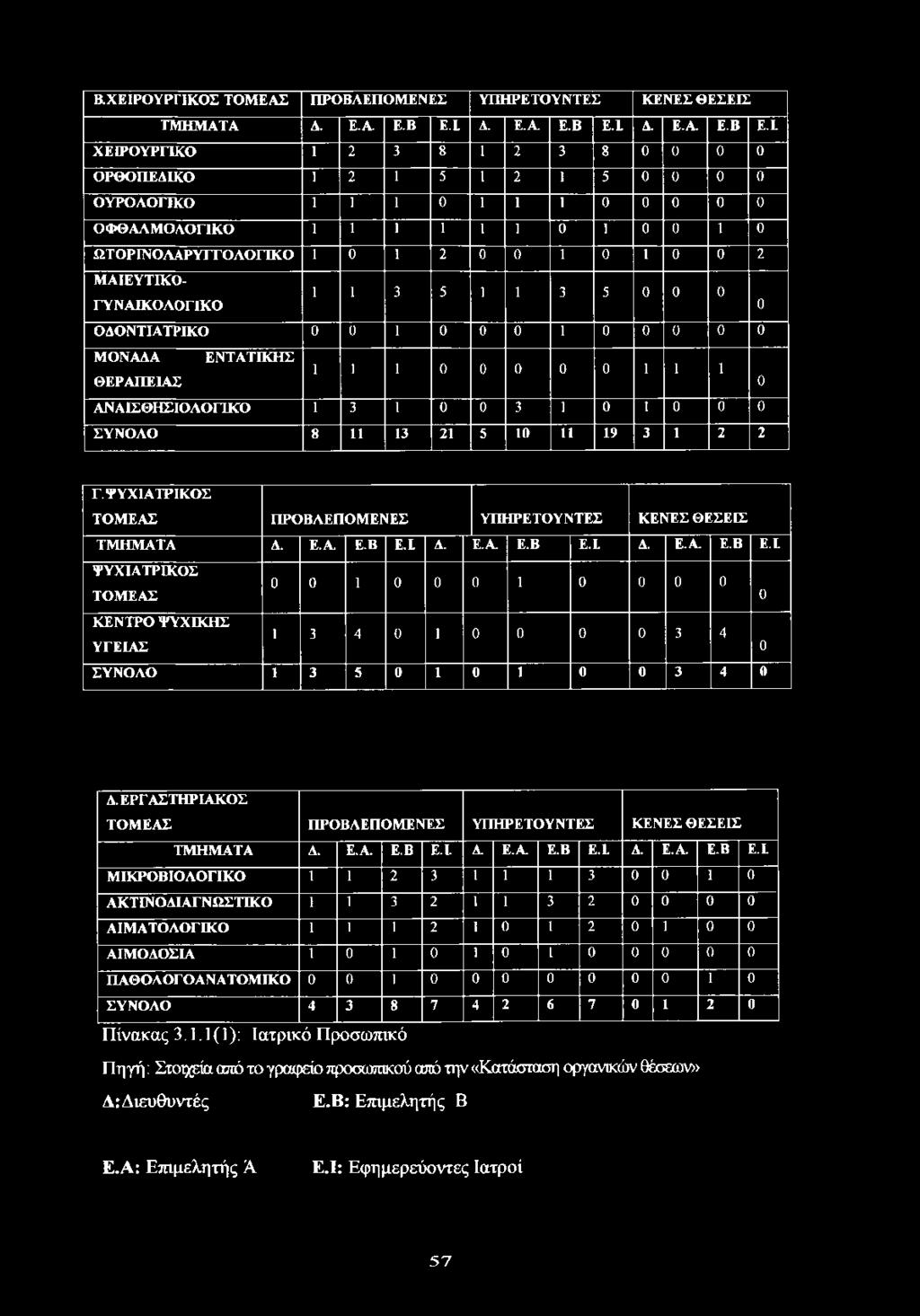 Ι ΧΕΙΡΟΥΡΓΙΚΟ 1 2 3 8 1 2 3 8 0 0 0 0 ΟΡΘΟΠΕΔΙΚΟ 1 2 1 5 1 2 1 5 0 0 0 0 ΟΥΡΟΛΟΓΙΚΟ 1 1 1 0 1 1 1 0 0 0 0 0 ΟΦΘΑΛΜΟΛΟΠΚΟ 1 1 1 1 1 1 0 1 0 0 1 0 ΩΤΟΡΙΝΟΛΑΡΥΓΤΟΛΟΠΚΟ 1 0 1 2 0 0 1 0 1 0 0 2 ΜΑΙΕΥΤΠίΟ-