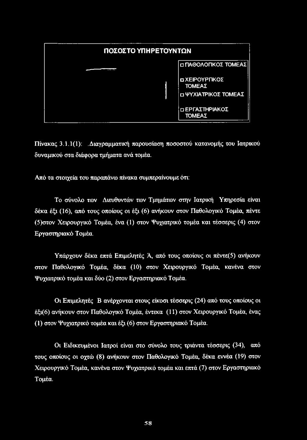 Από τα στοιχεία του παραπάνω πίνακα συμπεραίνουμε ότι: Το σύνολο των Διευθυντών των Τμημάτων στην Ιατρική Υπηρεσία είναι δέκα έξι (16), από τους οποίους οι έξι (6) ανήκουν στον Παθολογικό