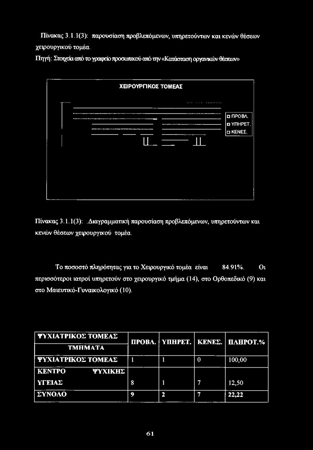 Διαγραμματική παρουσίαση προβλεπόμενων, υπηρετούντων και κενών θέσεων χειρουργικού τομέα. Το ποσοστό πληρότητας για το Χειρουργικό τομέα είναι 84.91%.