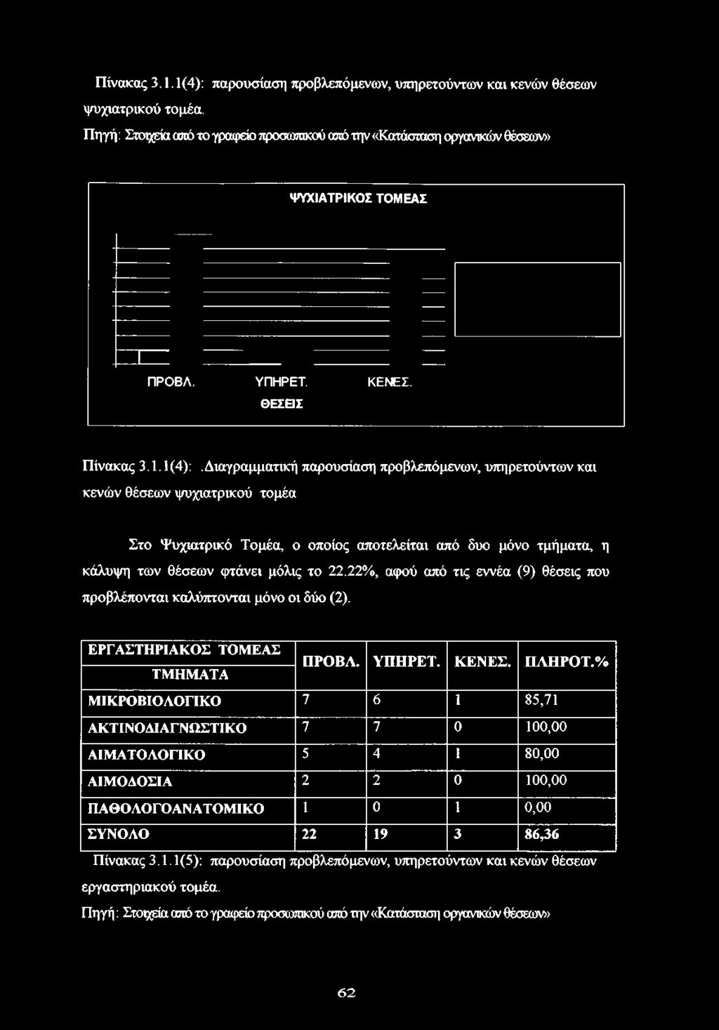 Διαγραμματική παρουσίαση προβλεπόμενων, υπηρετούντων και κενών θέσεων ψυχιατρικού τομέα Στο Ψυχιατρικό Τομέα, ο οποίος αποτελείται από δυο μόνο