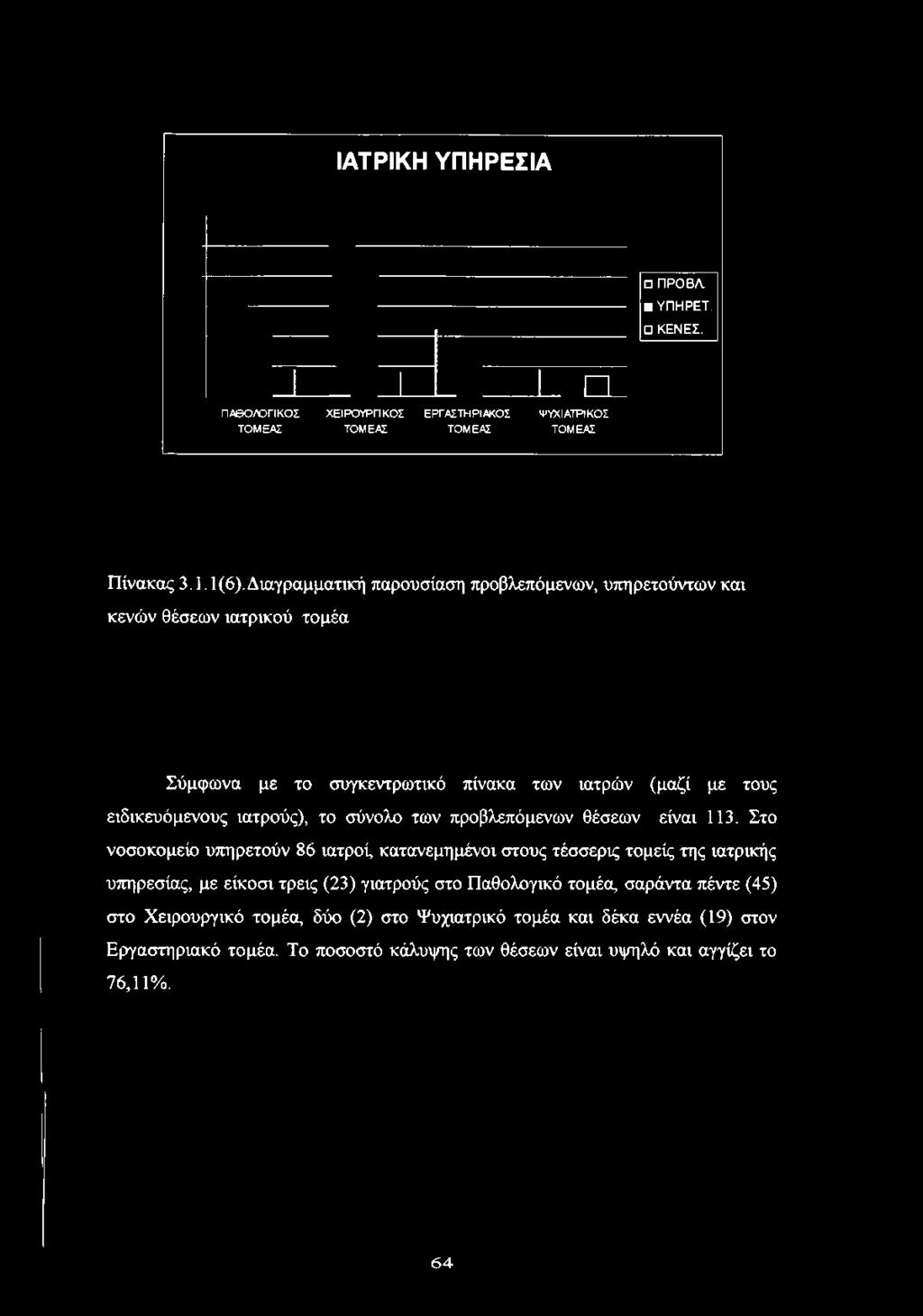 Διαγραμματική παρουσίαση προβλεπόμενων, υπηρετούντων και κενών θέσεων ιατρικού τομέα Σύμφωνα με το συγκεντρωτικό