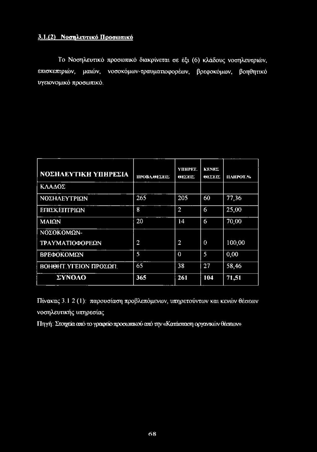 % ΚΛΑΔΟΣ ΝΟΣΗΛΕΥΤΡΙΩΝ 265 205 60 77,36 ΕΠΙΣΚΕΠΤΡΙΩΝ 8 2 6 25,00 ΜΑΙΩΝ 20 14 6 70,00 ΝΟΣΟΚΟΜΩΝ- ΤΡΑΥΜΑΤΙΟΦΟΡΕΩΝ 2 2 0 100,00 ΒΡΕΦΟΚΟΜΩΝ 5 0 5 0,00 ΒΟΗΘΗΤ.ΥΓΕΙΟΝ ΠΡΟΣΩΠ.