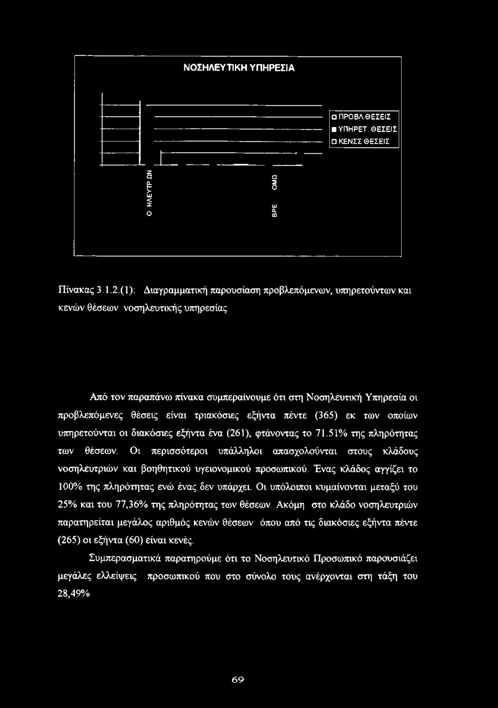 συμπεραίνουμε ότι στη Νοσηλευτική Υπηρεσία οι προβλεπόμενες θέσεις είναι τριακόσιες εξήντα πέντε (365) εκ των οποίων