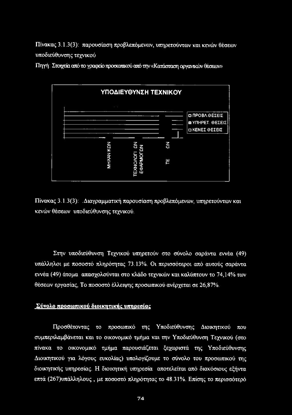 ΘΕΣΕΙΣ ΥΠΗΡΕΤ. ΘΕΣΕΙΣ ΚΕΝΕΣ ΘΕΣΕΙΣ Ζ Ζ Ζ α α ζ α * α 1 1 2 1 ω \ - 1 1_ϋ ι_υ 1- 3 (3):. Διαγραμματική παρουσίαση προβλεπόμενων, υπη ρετούντων και κενών θέσεων υποδιεύθυνσης τεχνικού.