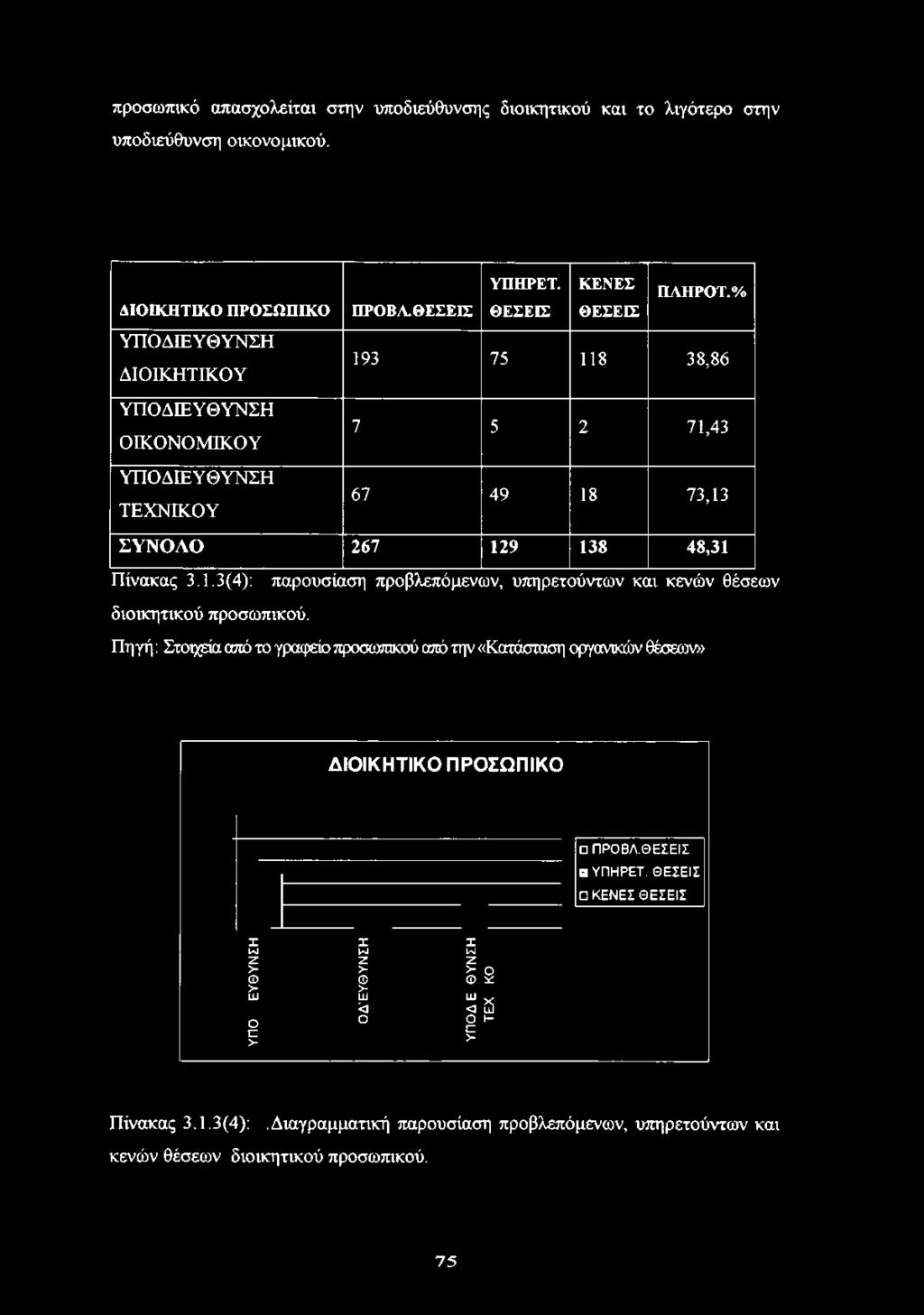 ΘΕΣΕΙΣ ΘΕΣΕΙΣ ΘΕΣΕΙΣ 193 75 118 38,86 7 5 2 71,43 67 49 18 73,13 ΣΥΝΟΛΟ 2 6 7 129 138 4 8,3 1 Πίνακας 3.1.3(4): παρουσίαση προβλεπόμενων, υπηρετούντων και κενών θέσεων διοικητικού προσωπικού.