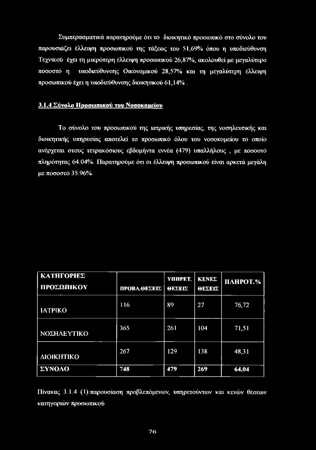14%. 3.1.4 Σύνολο Προσωπικού του Νοσοκοιιείου Το σύνολο του προσωπικού της ιατρικής υπηρεσίας, της νοσηλευτικής και διοικητικής υπηρεσίας αποτελεί το προσωπικό όλου του νοσοκομείου το οποίο ανέρχεται